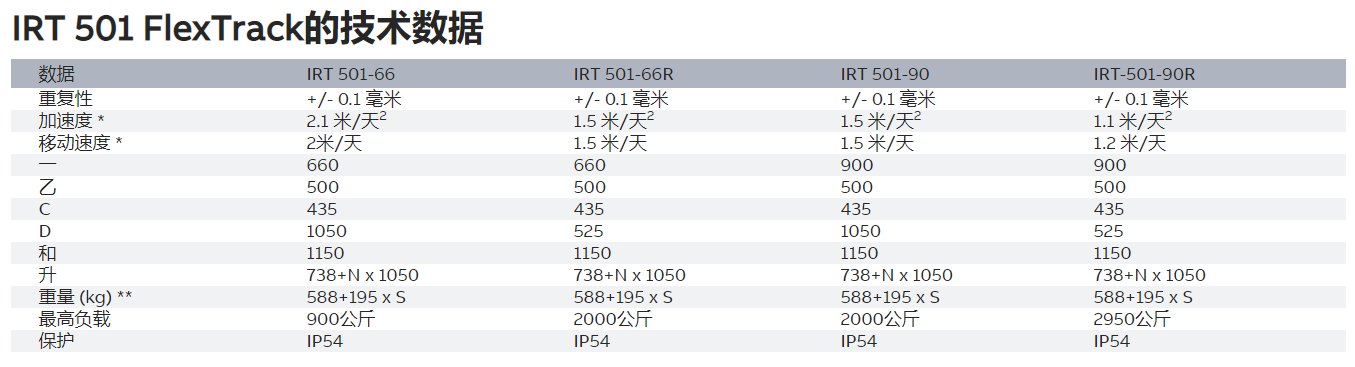 ABB机器人IRT 501 FlexTrack技术数据